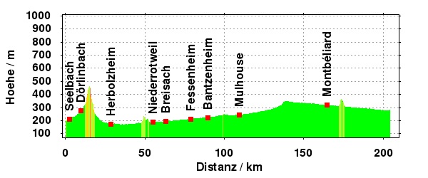 Hoehe: Lahr - Clerval