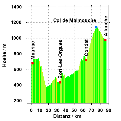 Hoehe: Mauriac - Allanche