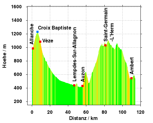 Hoehe: Allanche - Ambert